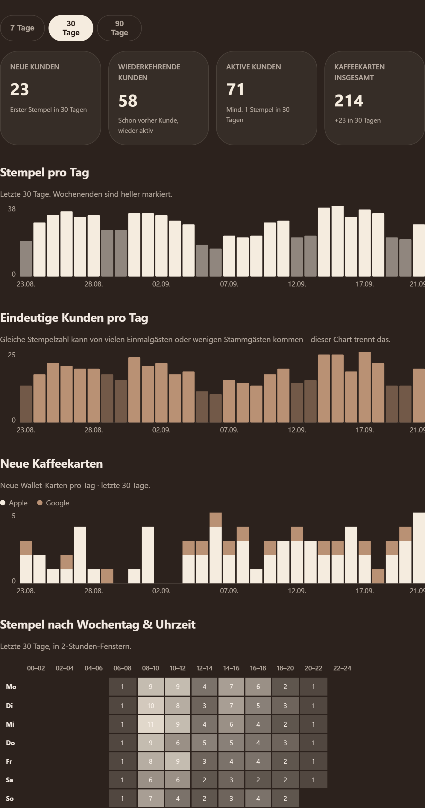 Analytics-Bereich im Café-Dashboard: Stempel pro Tag, eindeutige Kunden pro Tag, neue Wallet-Karten nach Apple/Google und eine Heatmap nach Wochentag und Uhrzeit