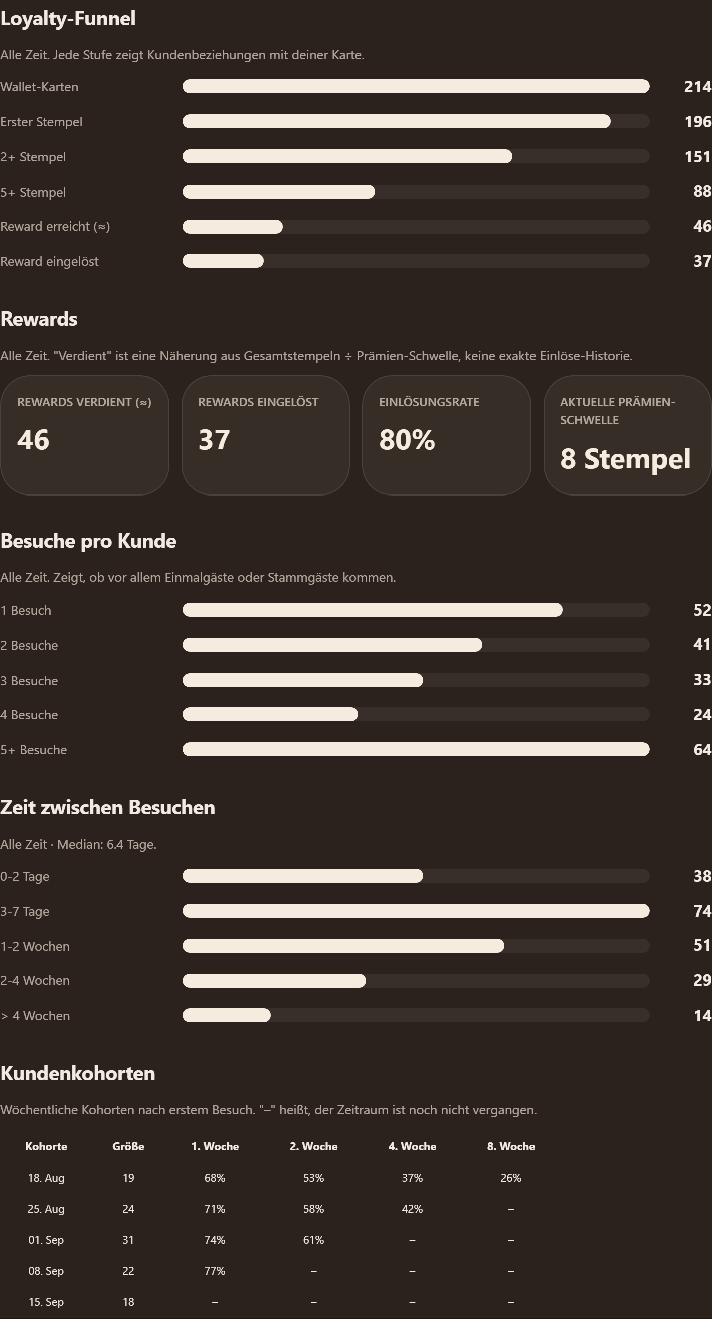 Loyalty-Funnel und Kundenkohorten im Café-Dashboard: von der Wallet-Karte bis zur eingelösten Prämie, Besuche pro Kunde und wöchentliche Retention-Kohorten